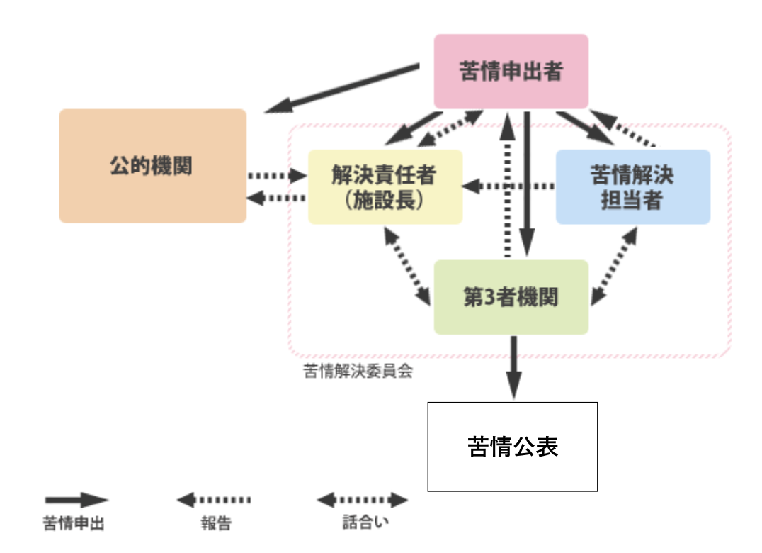 苦情解決委員会の体制と苦情処理フロー図