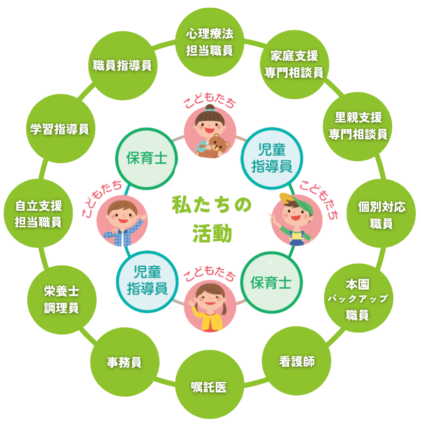 専門スタッフが連携してこどもたちを支えています